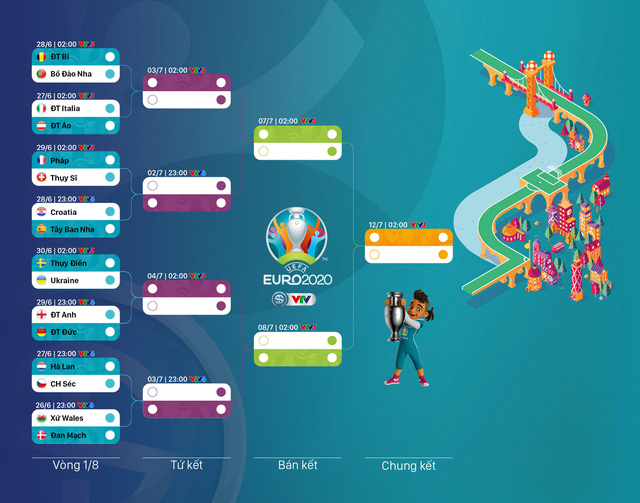 Lịch thi đấu và trực tiếp vòng 1/8 UEFA EURO 2020 trên các kênh sóng của VTV - Ảnh 1.