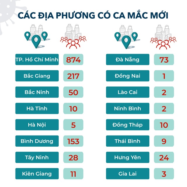 Diễn biến dịch COVID-19 tại Việt Nam 7 ngày qua - Ảnh 2.