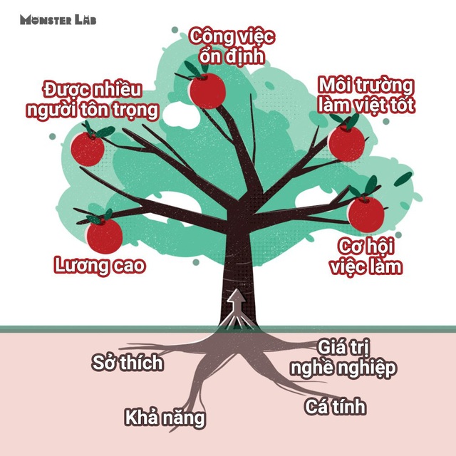 Hình 13 Mô hình lý thuyết cây nghề nghiệp  Issuu