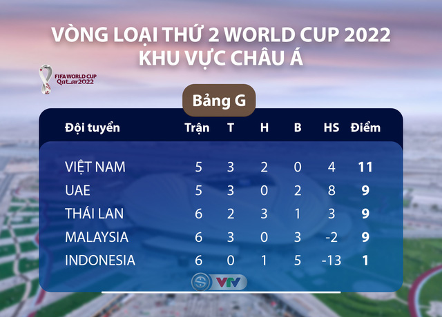 Lịch thi đấu, kết quả và bảng xếp hạng bảng G Vòng loại World Cup 2022 khu vực châu Á: ĐT Việt Nam đầu bảng - Ảnh 2.