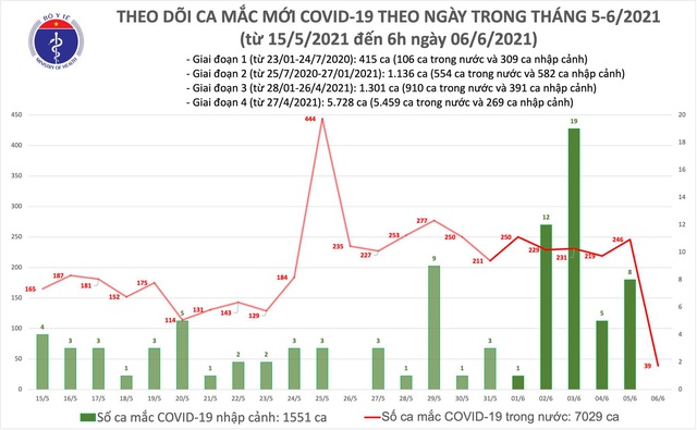 Sáng 6/6: Thêm 39 ca mắc COVID-19, riêng TP Hồ Chí Minh có 10 ca - Ảnh 1.