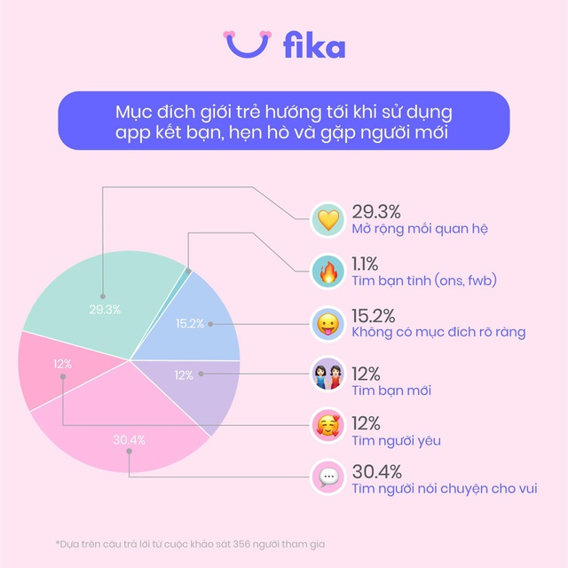Fika và tham vọng thống lĩnh thị trường ứng dụng hẹn hò của nữ CEO start-up gốc Việt - Ảnh 1.