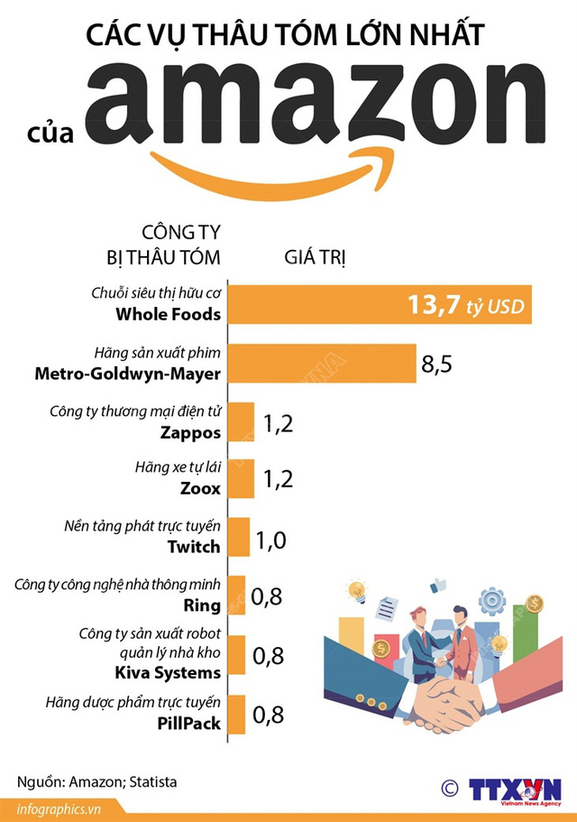 Amazon đã thâu tóm bao nhiêu công ty lớn trên thế giới? - Ảnh 1.