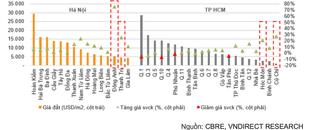 Giá nhà đất tăng trên diện rộng - Ảnh 1.