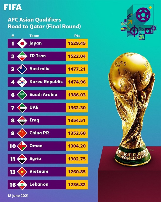 Hôm nay (1/7) diễn ra lễ bốc thăm chia bảng vòng loại thứ 3 World Cup 2020 khu vực châu Á - Ảnh 1.