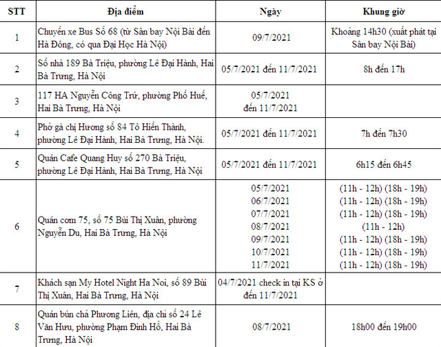 Sáng 12/7, Hà Nội ghi nhận 10 trường hợp dương tính với SARS-CoV-2 - Ảnh 1.