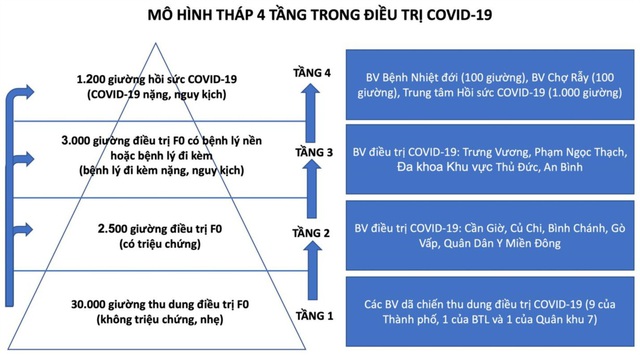 TP. Hồ Chí Minh: Sớm đưa vào hoạt động Trung tâm Hồi sức COVID-19 quy mô 1.000 giường - Ảnh 1.
