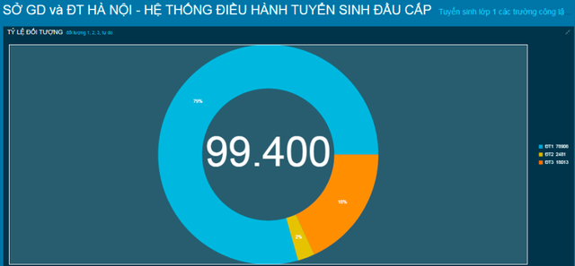 Hà Nội: Gần 100.000 hồ sơ đăng ký thành công, 59 trường hoàn thành tuyển sinh trực tuyến vào lớp 1 công lập - Ảnh 1.