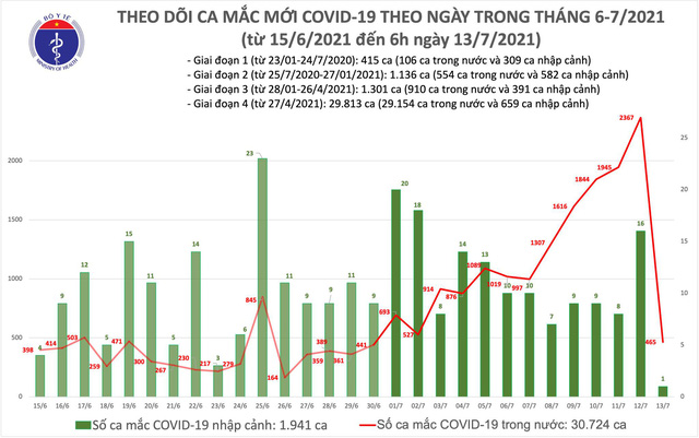 Sáng 13/7, thêm 466 ca mắc COVID-19, TP Hồ Chí Minh nhiều nhất với 365 ca - Ảnh 1.