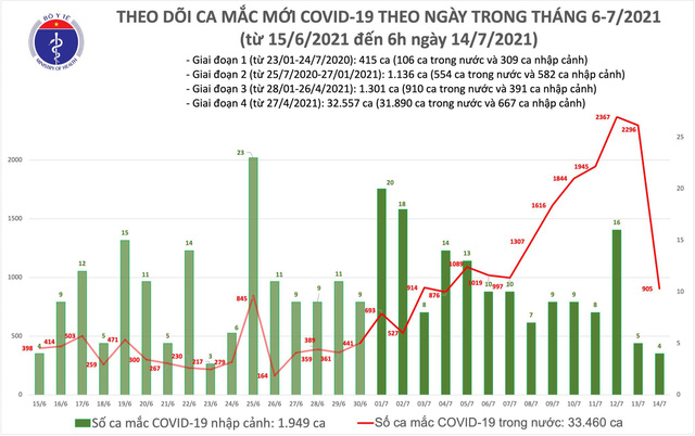 Sáng 14/7: Thêm 909 ca mắc COVID-19, riêng TP Hồ Chí Minh 666 ca - Ảnh 1.