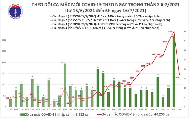Sáng 16/7, thêm 1.438 ca mắc COVID-19 trong đó TP Hồ Chí Minh 1.071 ca - Ảnh 1.