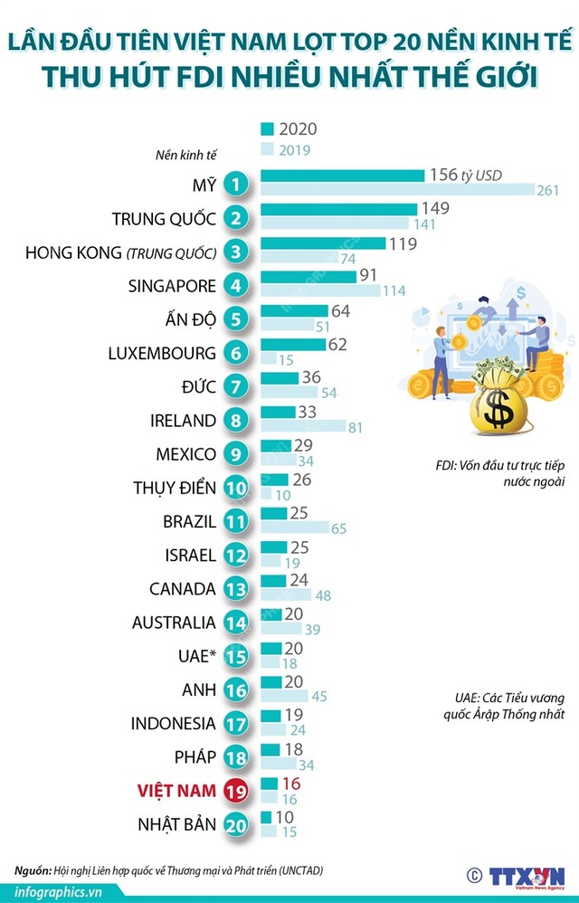 [INFOGRAPHIC] Lần đầu tiên Việt Nam lọt top 20 nền kinh tế thu hút FDI nhiều nhất thế giới - Ảnh 1.