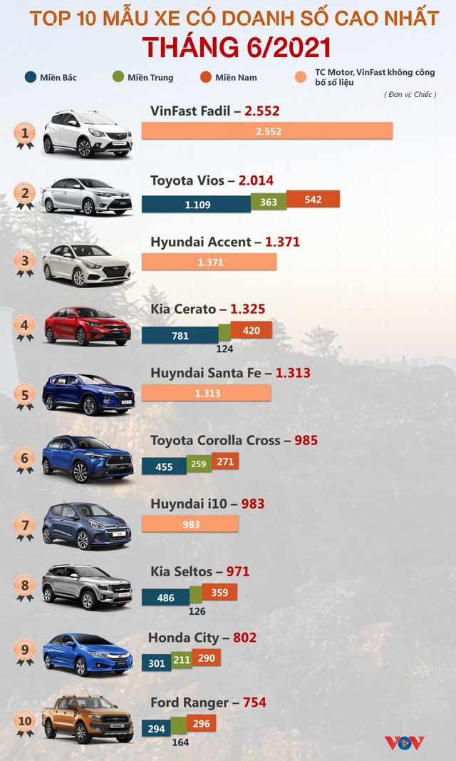 10 mẫu xe ô tô bán chạy nhất tháng 6/2021 - Ảnh 1.