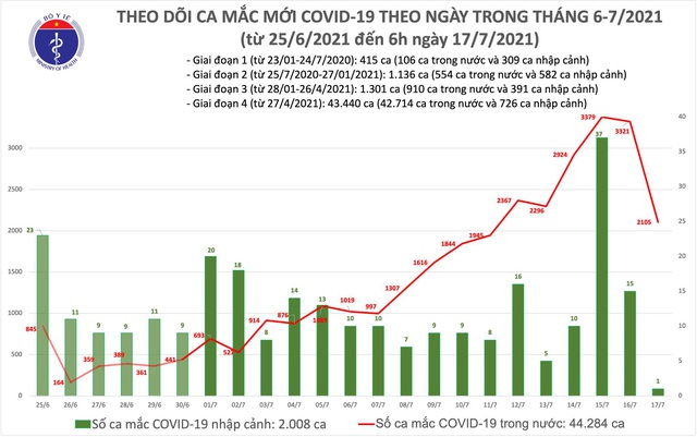 Sáng 17/7, có 2.106 ca mắc COVID-19, TP Hồ Chí Minh nhiều nhất với 1.769 ca - Ảnh 2.