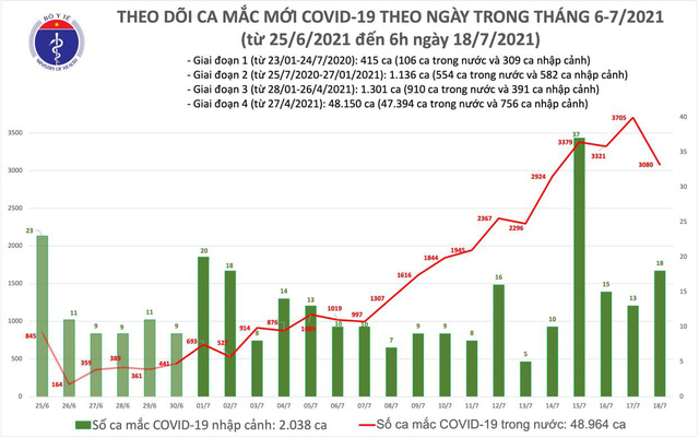 Sáng 18/7 có 2.472 ca mắc mới COVID-19 và 626 ca được TP Hồ Chí Minh đăng ký bổ sung - Ảnh 1.