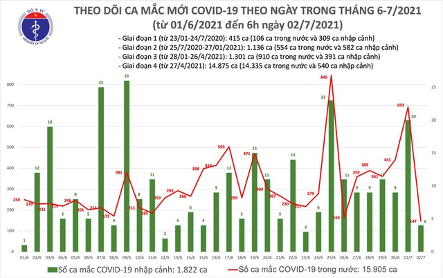 Sáng 2/7, có 151 ca mắc COVID-19, TP Hồ Chí Minh nhiều nhất 118 ca - Ảnh 1.