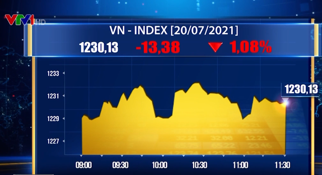 VN-Index lại mất hơn 13 điểm, lùi về gần mốc 1.200 điểm - Ảnh 1.