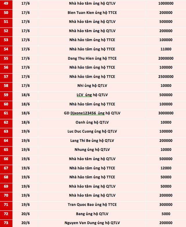 Quỹ Tấm lòng Việt: Danh sách ủng hộ từ ngày 11 - 30/6/2021 - Ảnh 3.