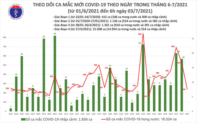 Sáng 3/7, thêm 239 ca mắc COVID-19 trong đó TP Hồ Chí Minh 215 ca - Ảnh 1.