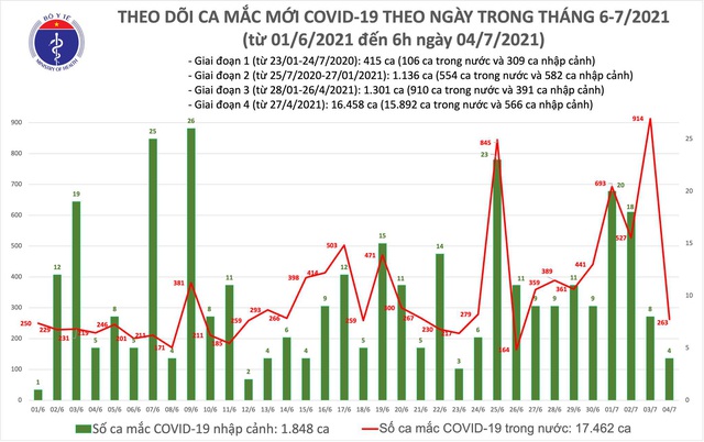 Sáng 4/7, thêm 267 ca mắc COVID-19, riêng TP Hồ Chí Minh có 217 ca - Ảnh 2.