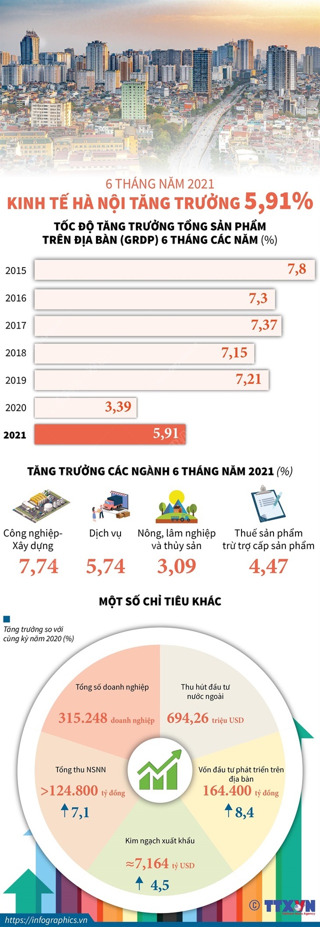 [INFOGRAPHIC] 6 tháng năm 2021: Kinh tế Hà Nội tăng trưởng 5,91% - Ảnh 1.