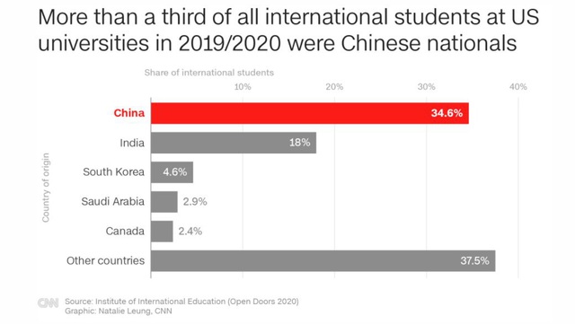 Mỹ đối mặt nhiều tác động tiêu cực từ chính sách siết thị thực với sinh viên Trung Quốc - Ảnh 7.