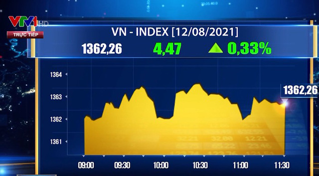 Nhóm bluechip bứt phá, VN-Index tăng hơn 4 điểm - Ảnh 1.
