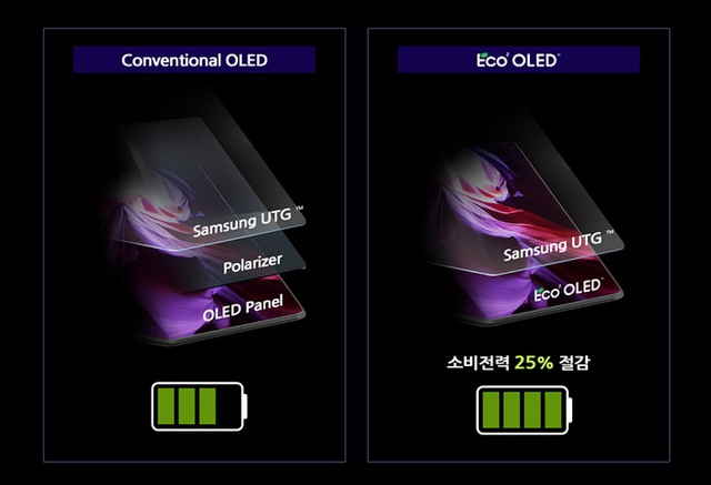 Công nghệ OLED mới có trên Galaxy Z Fold3 có gì đặc biệt? - Ảnh 1.