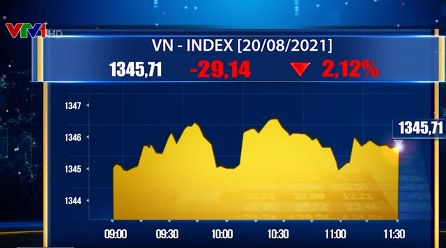 VN-Index “bốc hơi” gần 30 điểm - Ảnh 1.