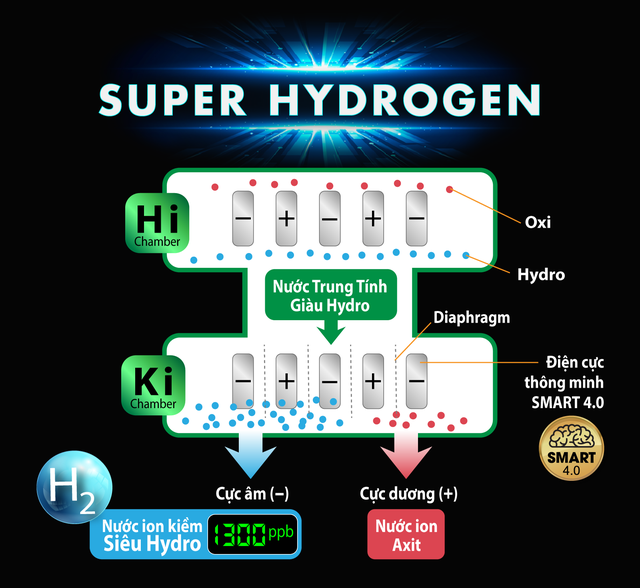 Công nghệ điện phân siêu hydro - Bước đột phá mới trong ngành lọc nước ion kiềm - Ảnh 4.
