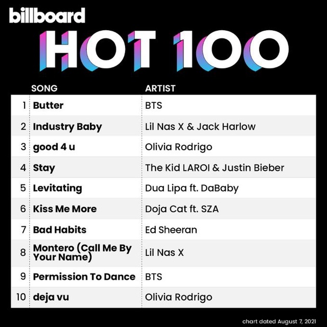 BTS thống trị Billboard Hot 100 BTS - Billboard cuối cũng đã thật sự toàn cầu - Ảnh 1.