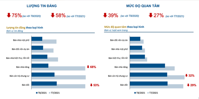 Thị trường địa ốc tại Hà Nội, TP Hồ Chí Minh lao dốc, lượt quan tâm tăng ở 4 nơi khác - Ảnh 1.