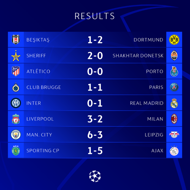 Kết quả UEFA Champions League: Man City, Liverpool giành chiến thắng, PSG chia điểm dù có Messi - Ảnh 1.
