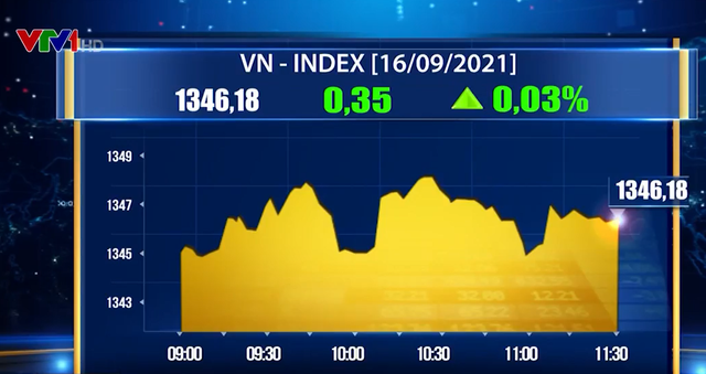 VN-Index nỗ lực chinh phục mốc 1.350 điểm - Ảnh 1.