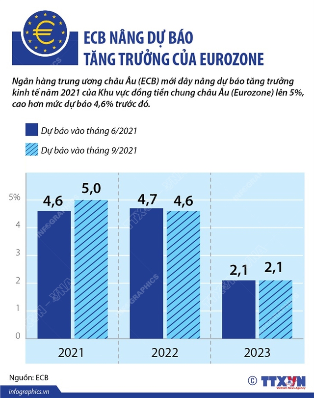 [INFOGRAPHIC] ECB nâng dự báo tăng trưởng của Eurozone - Ảnh 1.