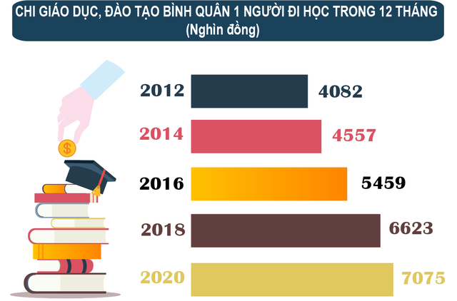 Trung bình chi hơn 7 triệu đồng/năm cho 1 người đi học tại Việt Nam - Ảnh 1.