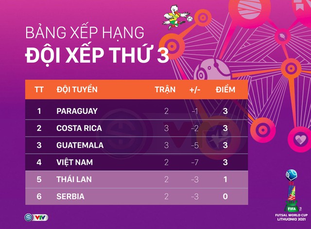 ĐT Futsal Việt Nam sẽ đi tiếp vào vòng 1/8 trong trường hợp nào? - Ảnh 1.