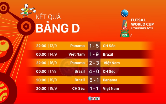 CẬP NHẬT Kết quả, bảng xếp hạng bảng D FIFA Futsal World Cup Lithuania 2021™: ĐT Việt Nam có 4 điểm, giành quyền vào vòng 1/8 - Ảnh 1.