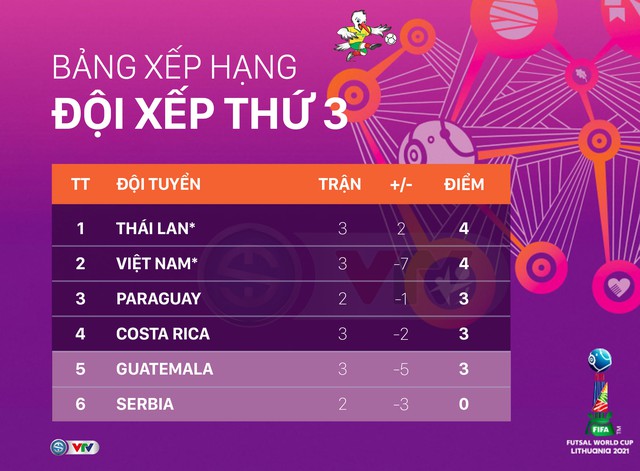 Buộc CH Séc phải chia điểm, ĐT futsal Việt Nam xuất sắc giành vé vào vòng 1/8 - Ảnh 7.