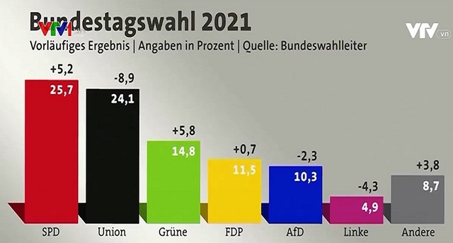 Bầu cử Quốc hội Đức: Chưa thể biết ai sẽ là Thủ tướng - Ảnh 1.