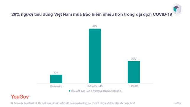  Người Việt mạnh tay chi tiền mua bảo hiểm mùa Covid-19 - Ảnh 1.