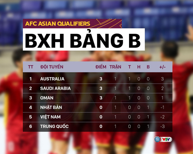 Kết quả, BXH Vòng loại thứ 3 World Cup 2022 khu vực châu Á: Bất ngờ Oman, Hàn Quốc gây thất vọng - Ảnh 8.