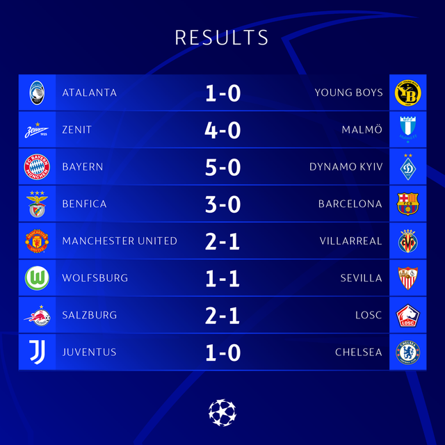 Kết quả UEFA Champions League rạng sáng 30/9: Man Utd 2-1 Villarreal, Benfica 3-0 Barca, Juventus 1-0 Chelsea - Ảnh 1.