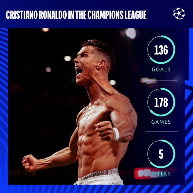 Cristiano Ronaldo tiếp tục nối dài kỷ lục tại UEFA Champions League - Ảnh 1.