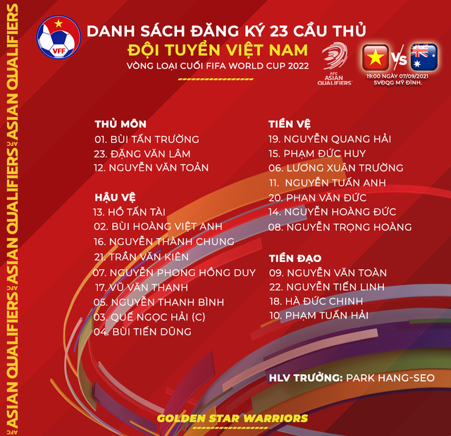 HLV Park Hang Seo chốt danh sách 23 cầu thủ Việt Nam trận gặp ĐT Australia: Loại Đình Trọng, Văn Thiết, bổ sung Bùi Tiến Dũng - Ảnh 2.