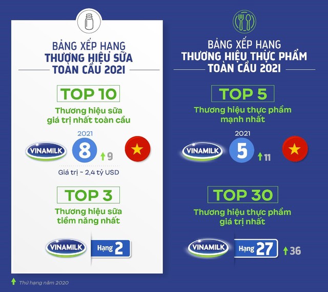 Vinamilk ghi tên Sữa Việt trên các bảng xếp hạng toàn cầu về giá trị và sức mạnh thương hiệu - Ảnh 1.
