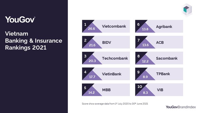Vietcombank dẫn đầu BXH các thương hiệu Tài chính tiêu dùng hàng đầu Việt Nam - Ảnh 1.