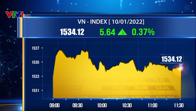 Cổ phiếu bất động sản hút dòng tiền, VN-Index tăng hơn 5 điểm - Ảnh 1.