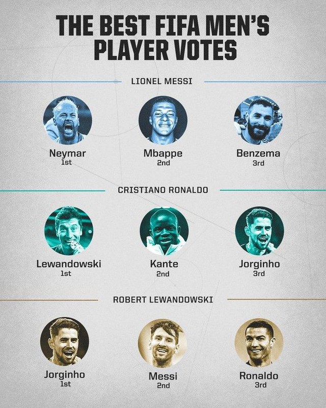 Messi, Ronaldo và Lewandowski bầu cho ai tại FIFA The Best 2021? - Ảnh 2.