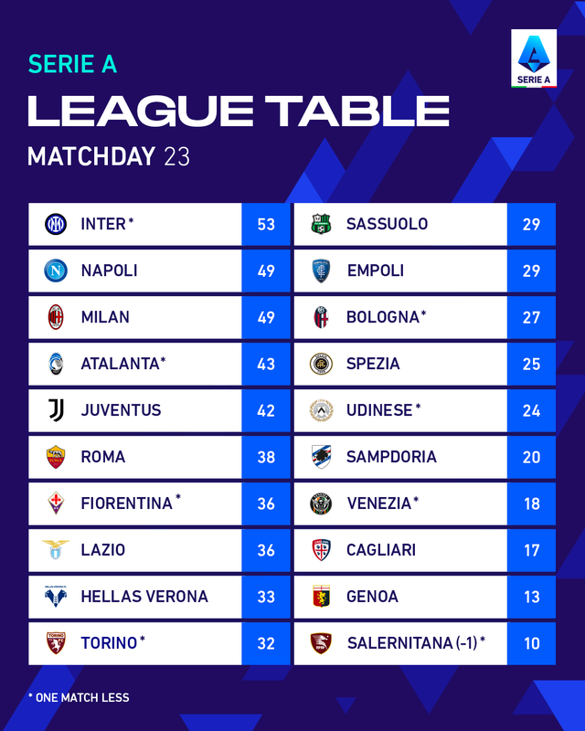 Vòng 23 Serie A | Napoli và AS Roma thắng ấn tượng - Ảnh 1.